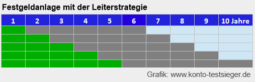 Leiterstrategie